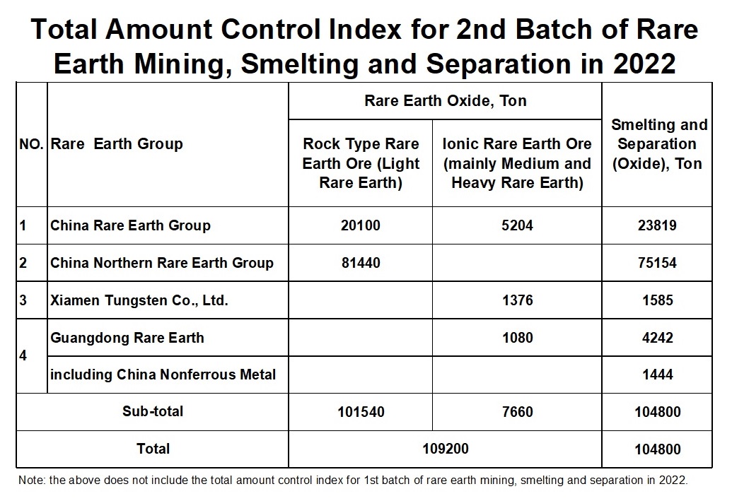 2022 انڊيڪس 2nd Batch Rare Earth لاءِ