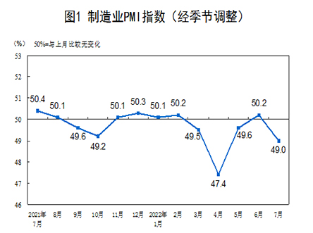 Индекс на мениджърите по покупки в производството в Китай през юли