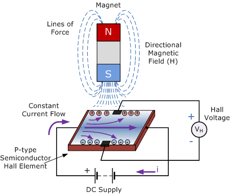 Sei Asingagumi Magnets Achidiwa muHoro Effect Sensors