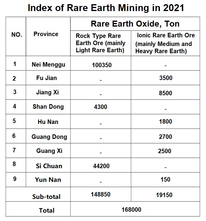Index of Rare Earth Mining in 2021