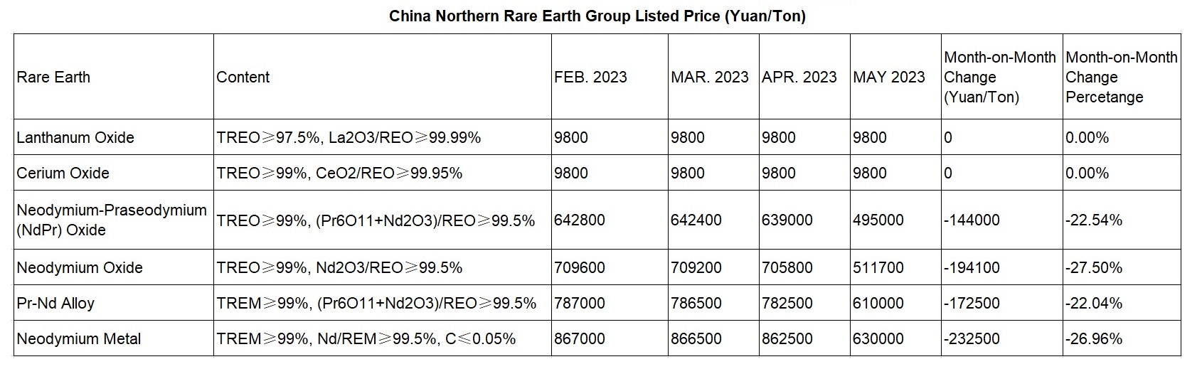 Май 2023 г. Обявени цени на редки земни елементи