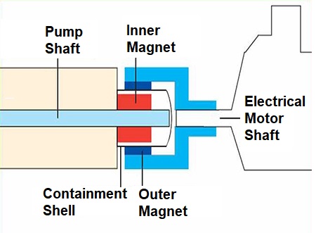 Magnetiniame siurblyje naudojami NdFeB ir SmCo magnetai