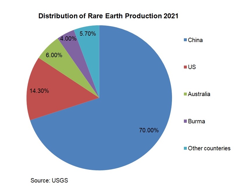 Worldwide Rare Earth Production
